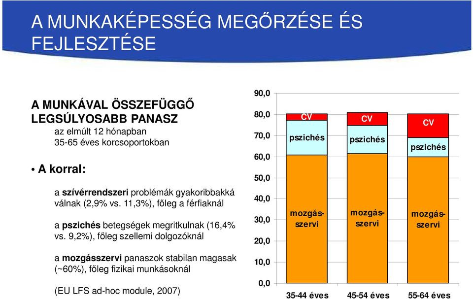 11,3%), főleg a férfiaknál a pszichés betegségek megritkulnak (16,4% vs.