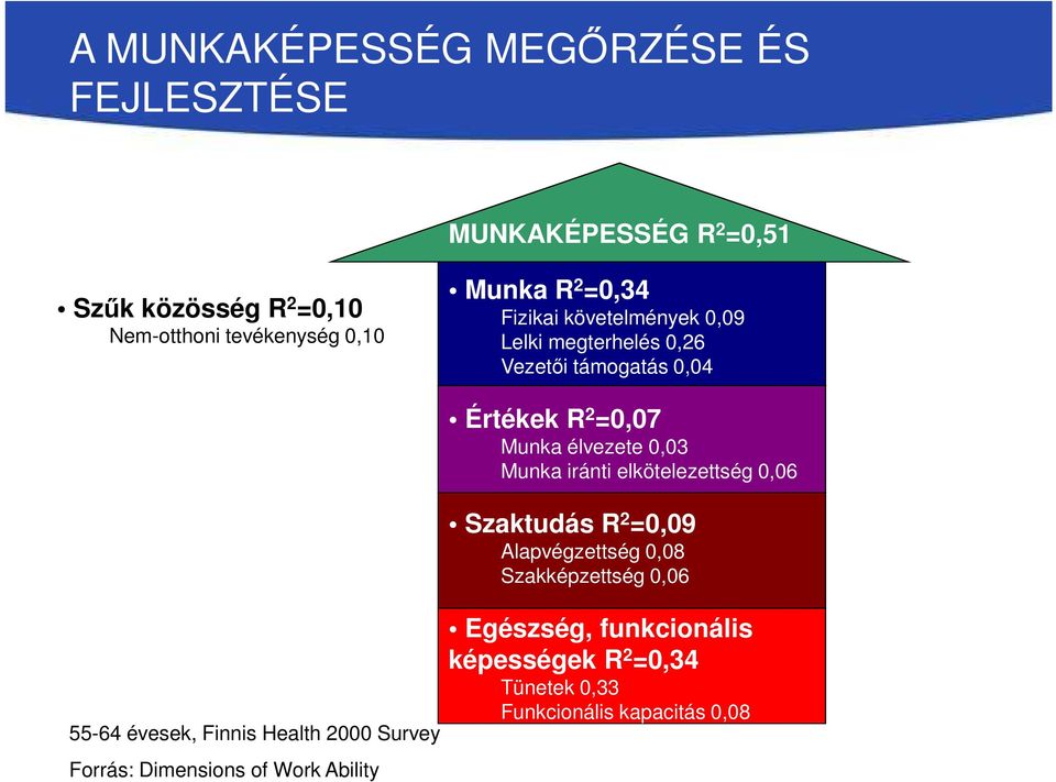 Work Ability Értékek R 2 =0,07 Munka élvezete 0,03 Munka iránti elkötelezettség 0,06 Szaktudás R 2 =0,09