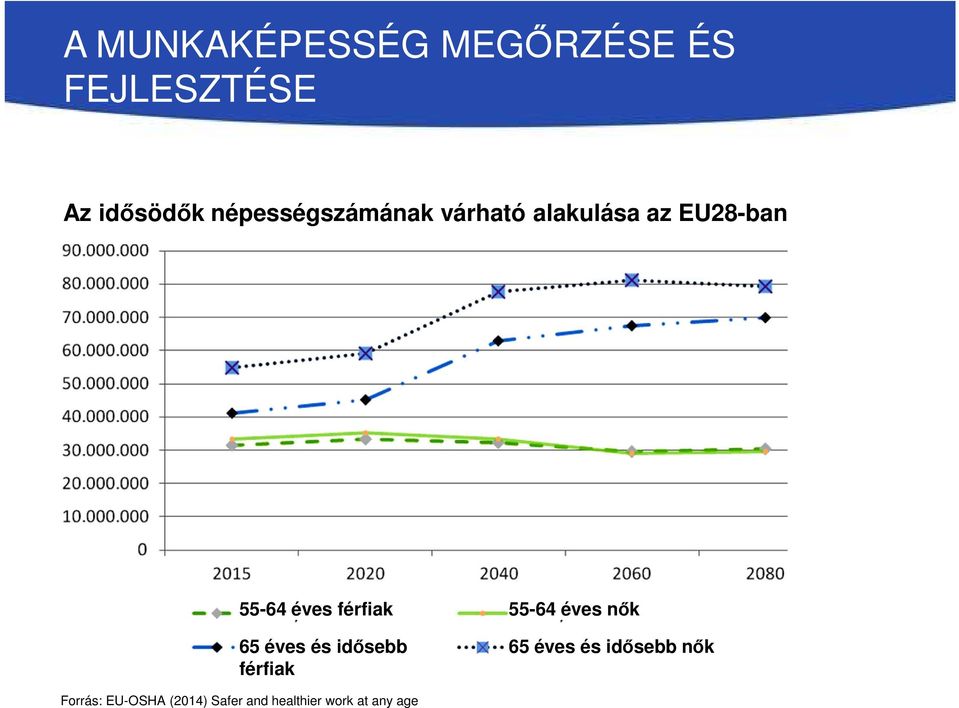 férfiak 55-64 éves nők 65 éves és idősebb nők