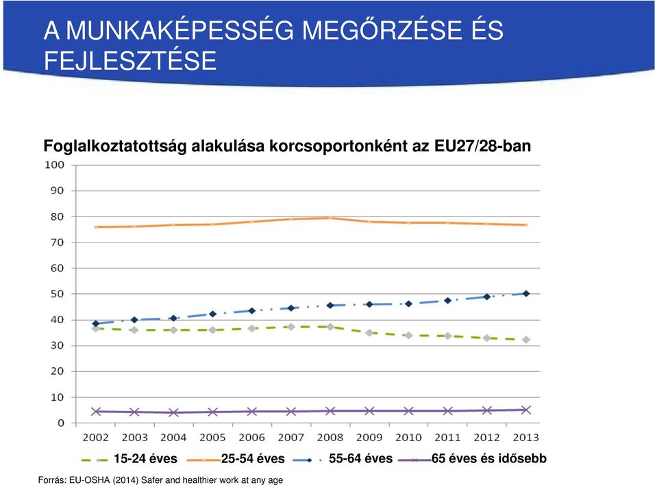 25-54 éves 55-64 éves 65 éves és idősebb