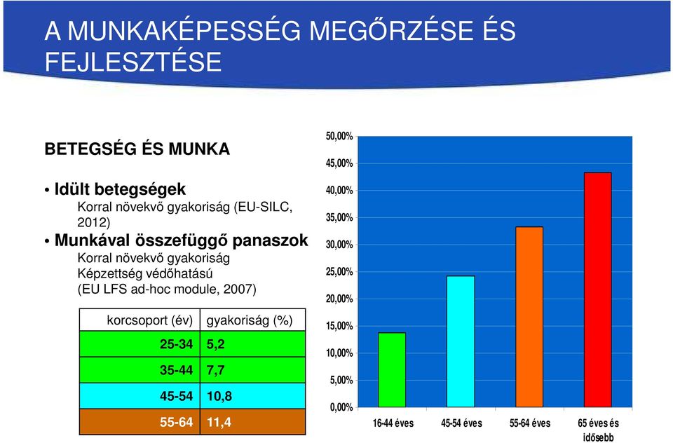 2007) korcsoport (év) gyakoriság (%) 25-34 5,2 35-44 7,7 45-54 10,8 55-64 11,4 50,00% 45,00%