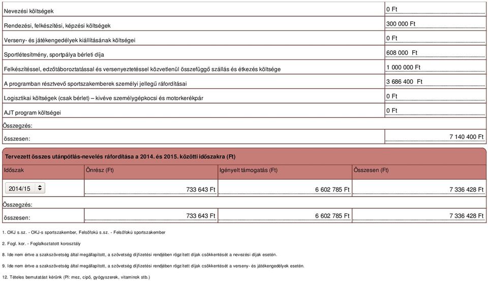 és motorkerékpár AJT program költségei 300 00 608 00 1 000 00 3 686 40 összesen: 7 140 40 Tervezett összes utánpótlás-nevelés ráfordítása a 2014. és 2015.