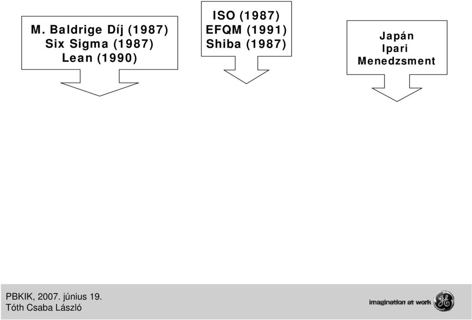 EFQM (1991) Shiba (1987) Japán