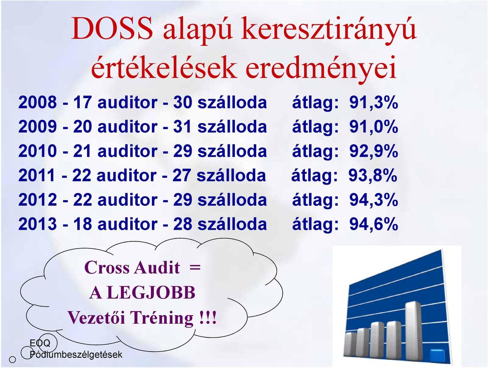 92,9% 2011-22 auditor - 27 szálloda átlag: 93,8% 2012-22 auditor - 29 szálloda átlag: