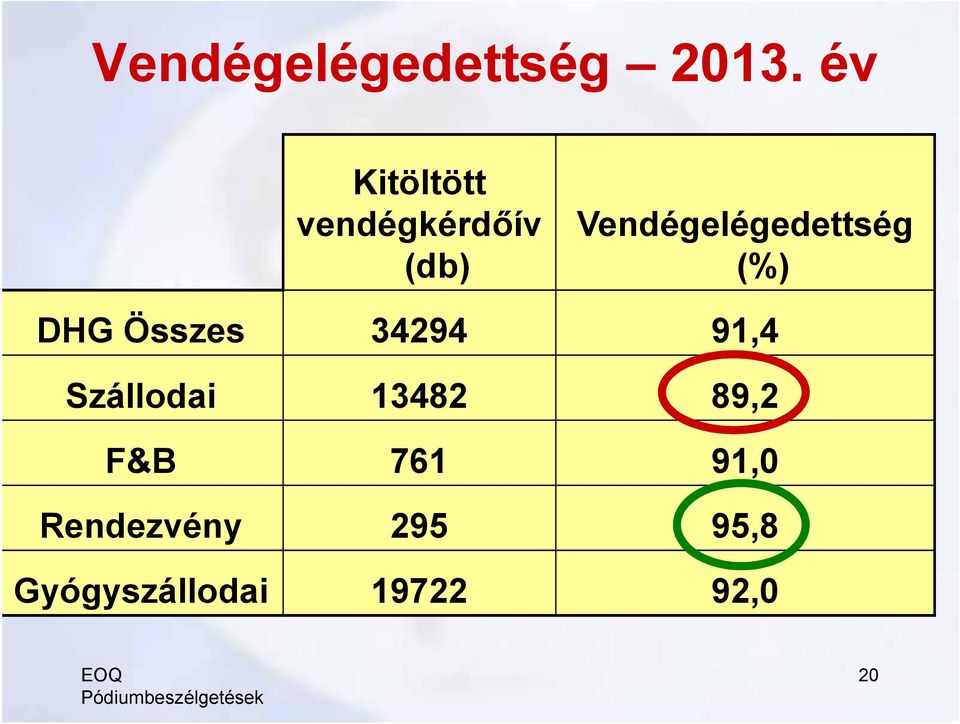 Vendégelégedettség (%) DHG Összes 34294 91,4