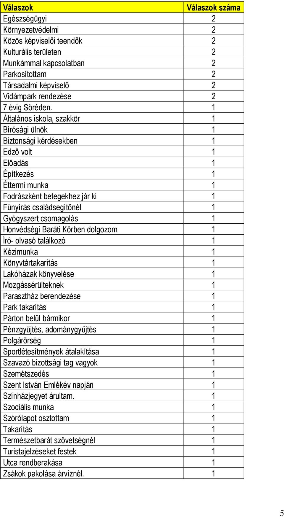 1 Általános iskola, szakkör 1 Bírósági ülnök 1 Biztonsági kérdésekben 1 Edző volt 1 Előadás 1 Építkezés 1 Éttermi munka 1 Fodrászként betegekhez jár ki 1 Fűnyírás családsegítőnél 1 Gyógyszert