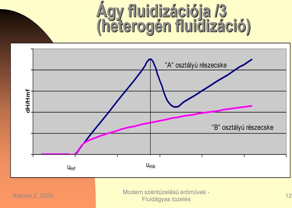 "A" osztályú részecske "B"