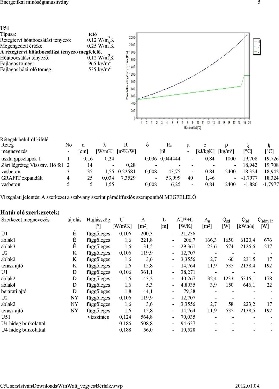 25 W/m 2 K A rétegtervi hőátbocsátási tényező megfelelő. 0.