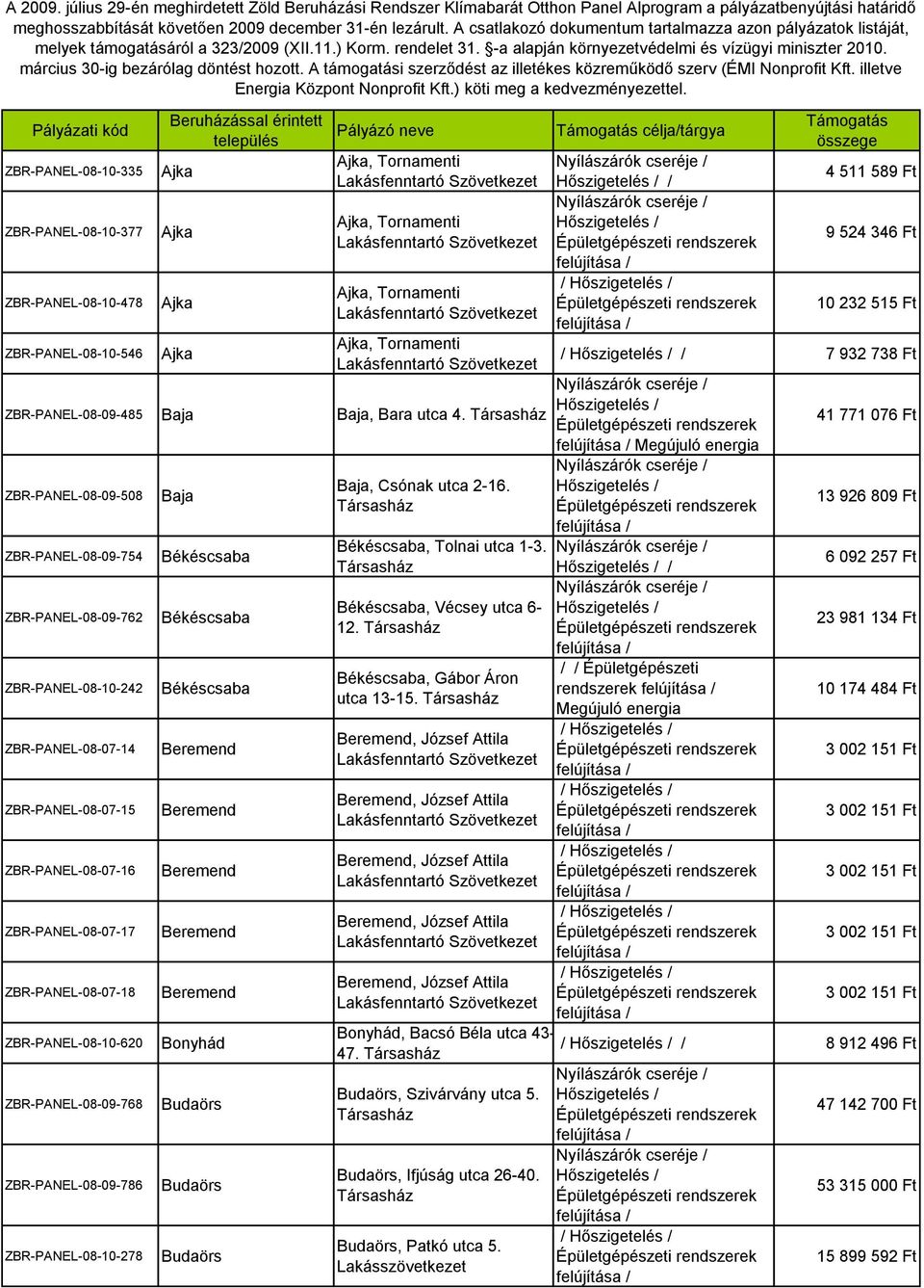 március 30-ig bezárólag döntést hozott. A támogatási szerződést az illetékes közreműködő szerv (ÉMI Nonprofit Kft. illetve Energia Központ Nonprofit Kft.) köti meg a kedvezményezettel.