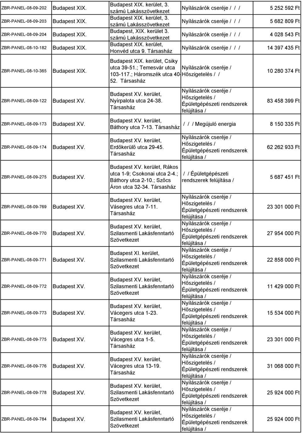 ; Temesvár utca 103-117.; Háromszék utca 40-52. 10 280 374 Ft ZBR-PANEL-08-09-122 Budapest XV. Budapest XV. kerület, Nyírpalota utca 24-38. 83 458 399 Ft ZBR-PANEL-08-09-173 Budapest XV. Budapest XV. kerület, Báthory utca 7-13.