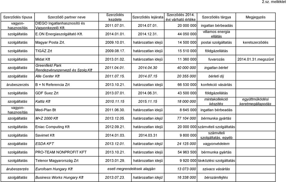 határozatlan idejű 15 510 000 földgáz Midat Kft 2013.01.02. határozatlan idejű 11 360 000 fuvarozás 2014.01.31.megszűnt Greenfield Park Rendezvényszervező és Szolg.Kft 2011.04.