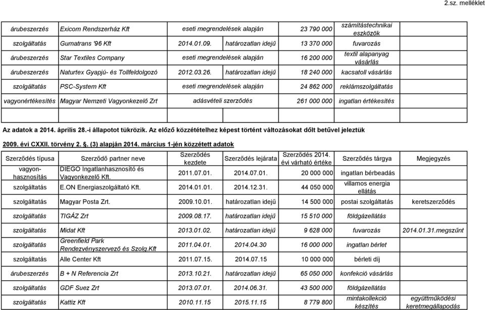 határozatlan idejű 18 240 000 kacsatoll PSC-System Kft 24 862 000 reklám vagyonértékesítés Magyar Nemzeti Vagyonkezelő Zrt adásvételi szerződés 261 000 000 ingatlan értékesítés Az adatok a 2014.