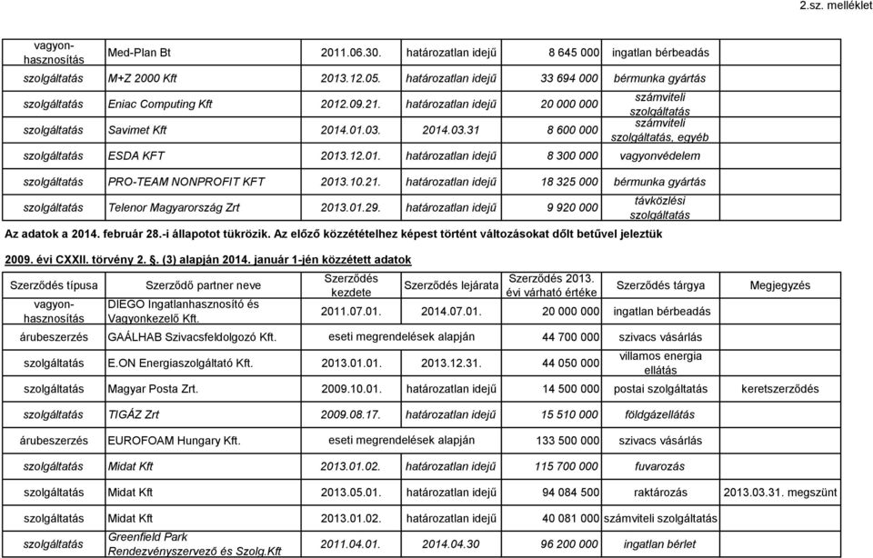 21. határozatlan idejű 18 325 000 gyártás Telenor Magyarország Zrt 2013.01.29. határozatlan idejű 9 920 000 távközlési Az adatok a 2014. február 28.-i állapotot tükrözik.
