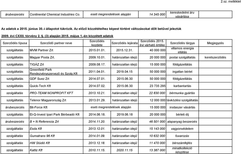 évi várható értéke MVM Partner Zrt 2015.01.01. 2015.12.31. 40 000 000 Szerződés tárgya Megjegyzés Magyar Posta Zrt. 2009.10.01. határozatlan idejű 20 000 000 postai TIGÁZ Zrt 2009.08.17.