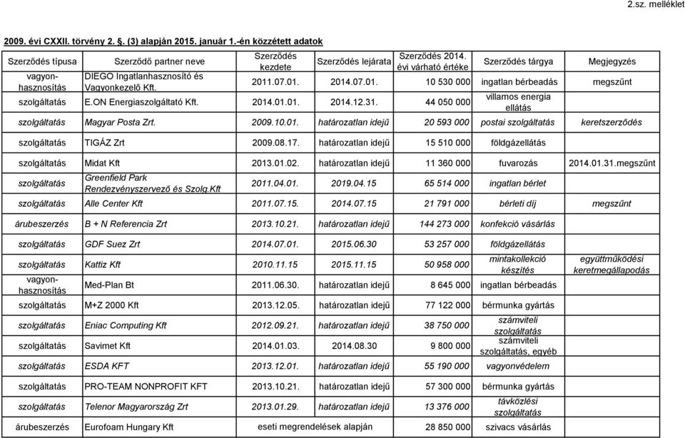 31. 44 050 000 Magyar Posta Zrt. 2009.10.01. határozatlan idejű 20 593 000 postai TIGÁZ Zrt 2009.08.17. határozatlan idejű 15 510 000 földgáz Midat Kft 2013.01.02.