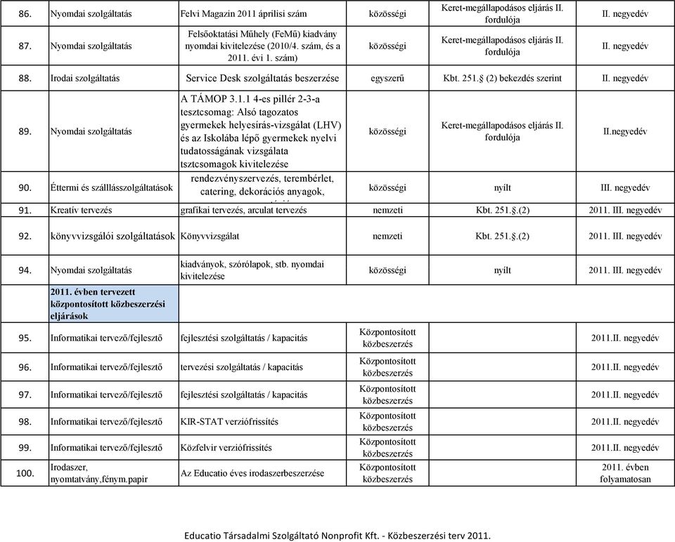 negyedév tudatosságának vizsgálata tsztcsomagok kivitelezése 90. Éttermi és szálllásszolgáltatások rendezvényszervezés, terembérlet, catering, dekorációs anyagok, nyílt II 91.