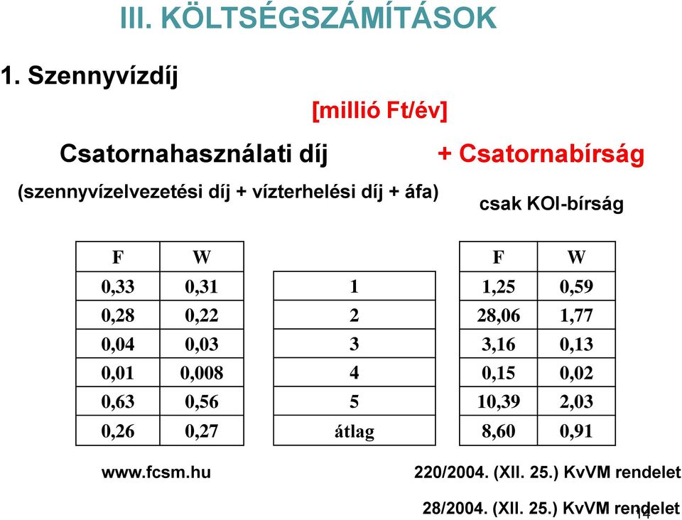 vízterhelési díj + áfa) csak KOI-bírság F W 0,33 0,31 0,28 0,22 0,04 0,03 0,01 0,008 0,63 0,56