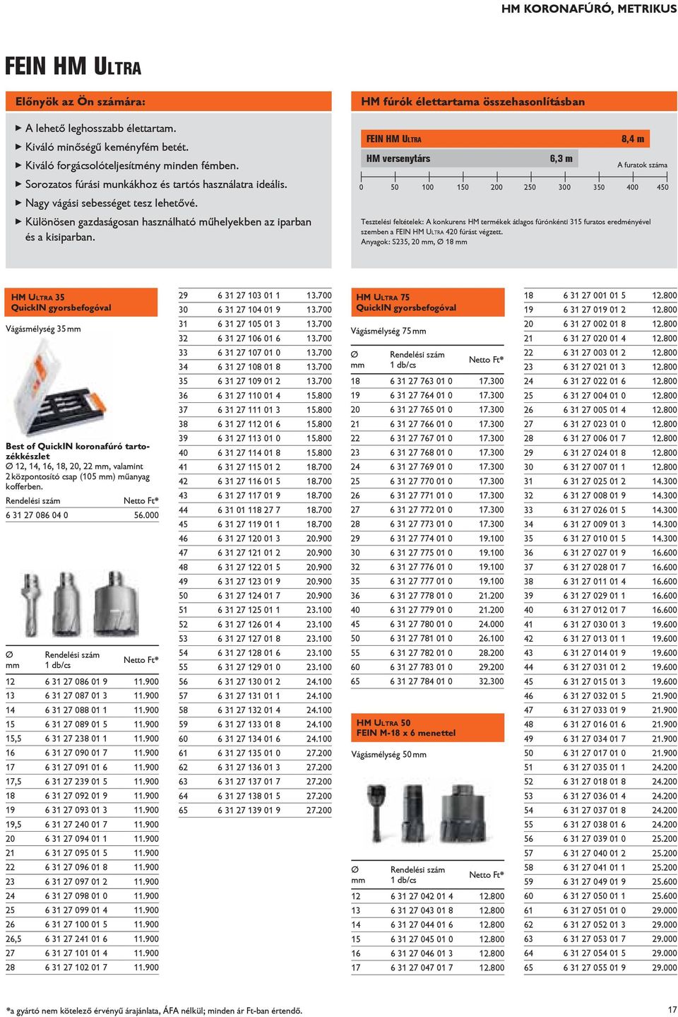 HM fúrók élettartama összehasonlításban FEIN HM Ultra HM versenytárs 6,3 m 8,4 m A furatok száma 0 50 100 150 200 250 300 350 400 450 Tesztelési feltételek: A konkurens HM termékek átlagos fúrónkénti