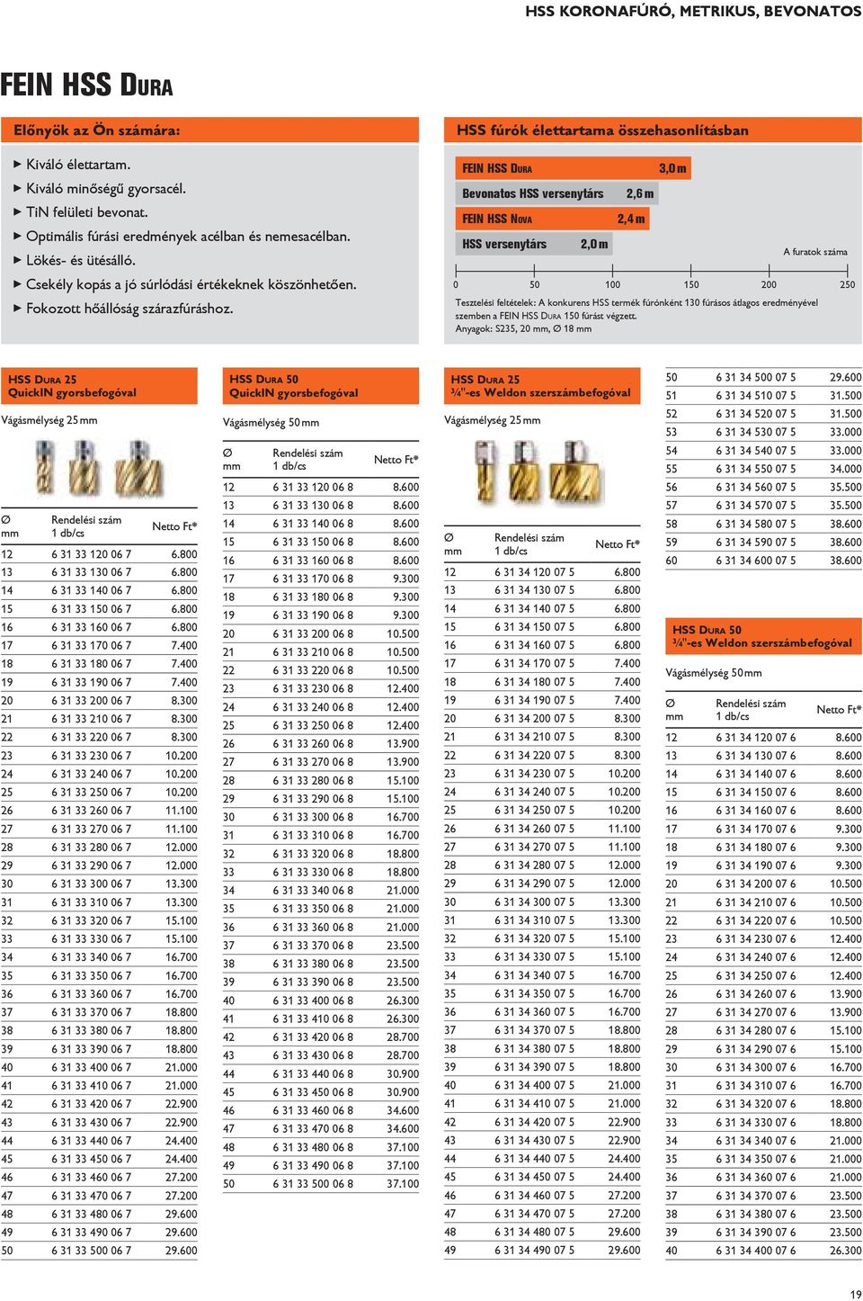 HSS fúrók élettartama összehasonlításban FEIN HSS Dura Bevonatos HSS versenytárs FEIN HSS Nova HSS versenytárs 2,0 m 2,6 m 2,4 m 3,0 m A furatok száma 0 50 100 150 200 250 Tesztelési feltételek: A