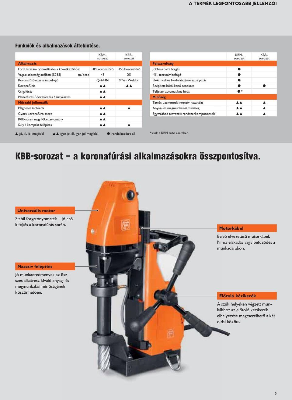 ¾"-es Weldon Koronafúrás Csigafúrás Menetfúrás / dörzsárazás / süllyesztés Műszaki jellemzők Mágneses tartóerő Gyors koronafúró-csere Különösen nagy lökettartomány Súly / kompakt felépítés KBMsorozat