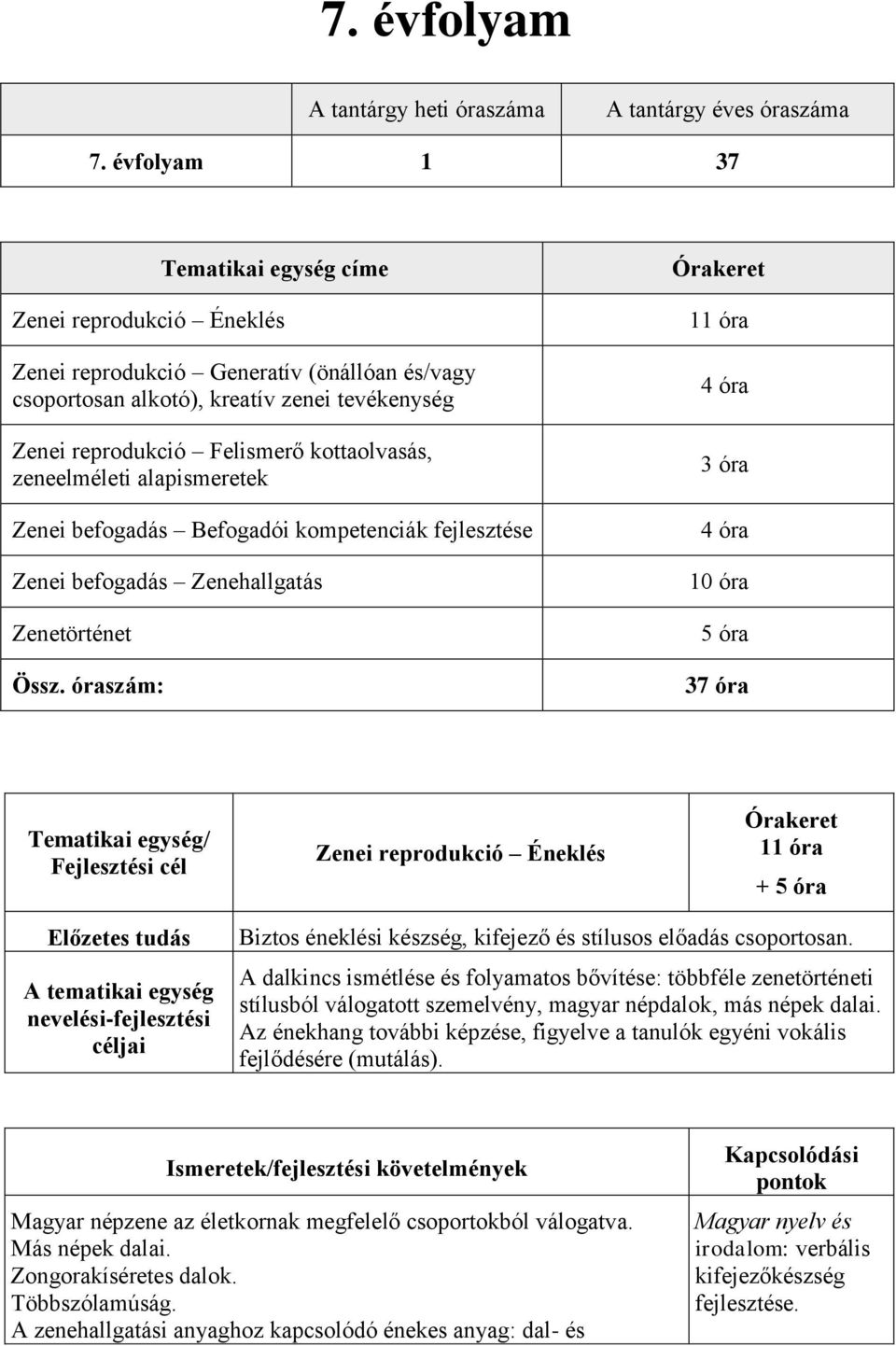 zeneelméleti alapismeretek Zenei befogadás Befogadói kompetenciák fejlesztése Zenei befogadás Zenehallgatás Zenetörténet Össz.