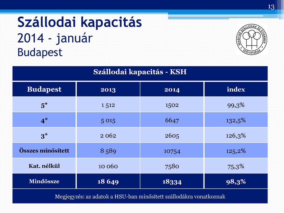 minősített 8 589 10754 125,2% Kat.