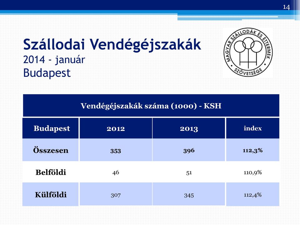 2012 2013 index Összesen 353 396 112,3%