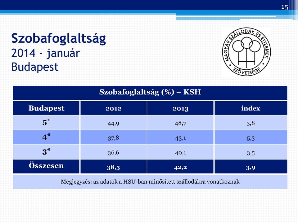 3* 36,6 40,1 3,5 Összesen 38,3 42,2 3,9 Megjegyzés: