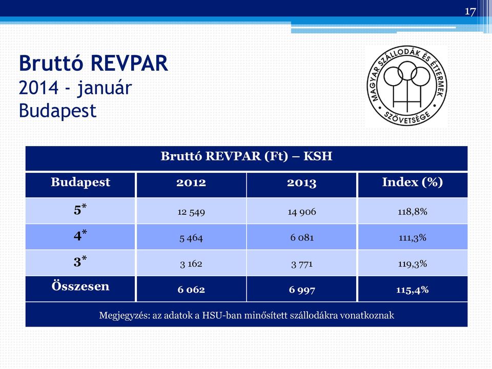 111,3% 3* 3 162 3 771 119,3% Összesen 6 062 6 997 115,4%