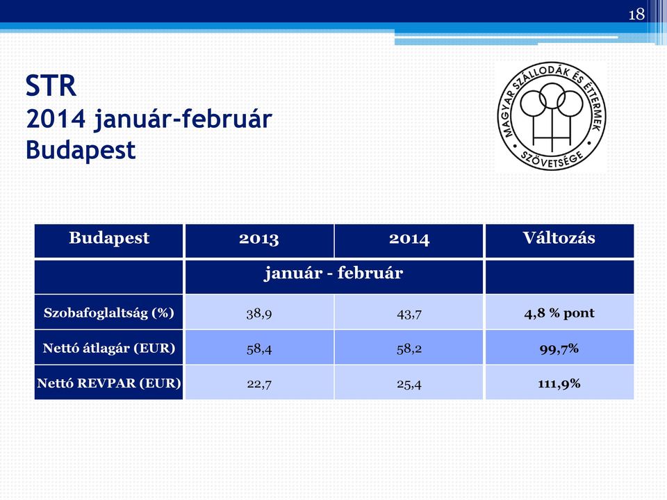 (%) 38,9 43,7 4,8 % pont Nettó átlagár