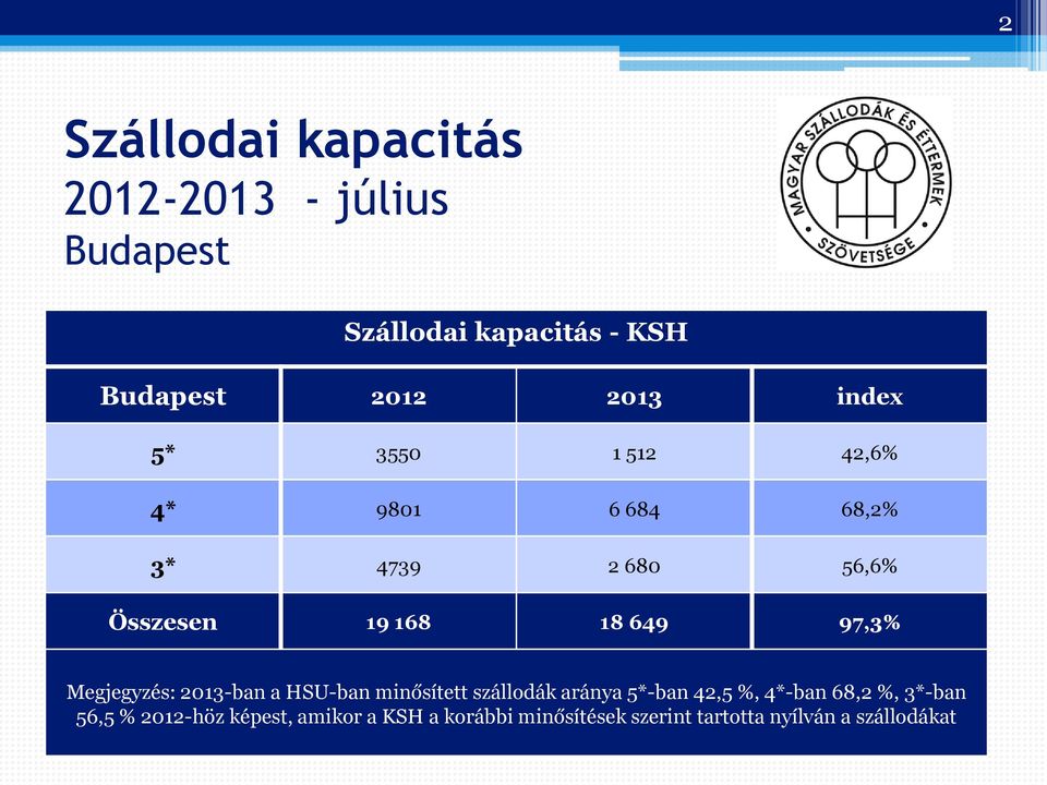 Megjegyzés: 2013-ban a HSU-ban minősített szállodák aránya 5*-ban 42,5 %, 4*-ban 68,2 %,