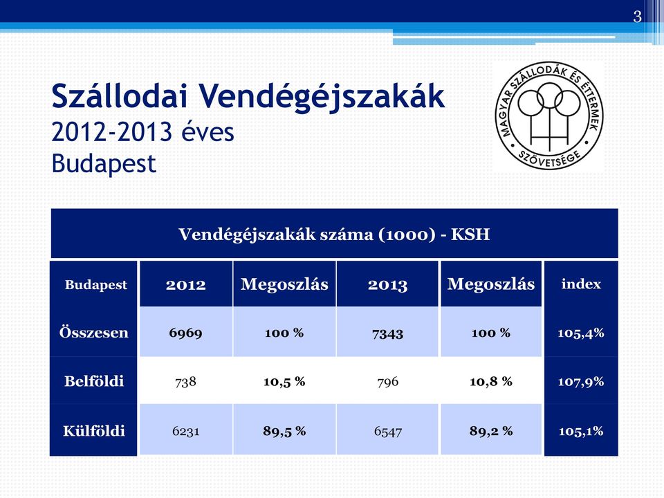 Összesen 6969 100 % 7343 100 % 105,4% Belföldi 738 10,5