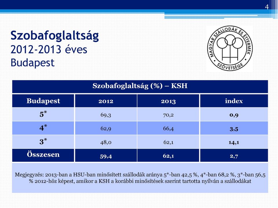 HSU-ban minősített szállodák aránya 5*-ban 42,5 %, 4*-ban 68,2 %, 3*-ban 56,5 %