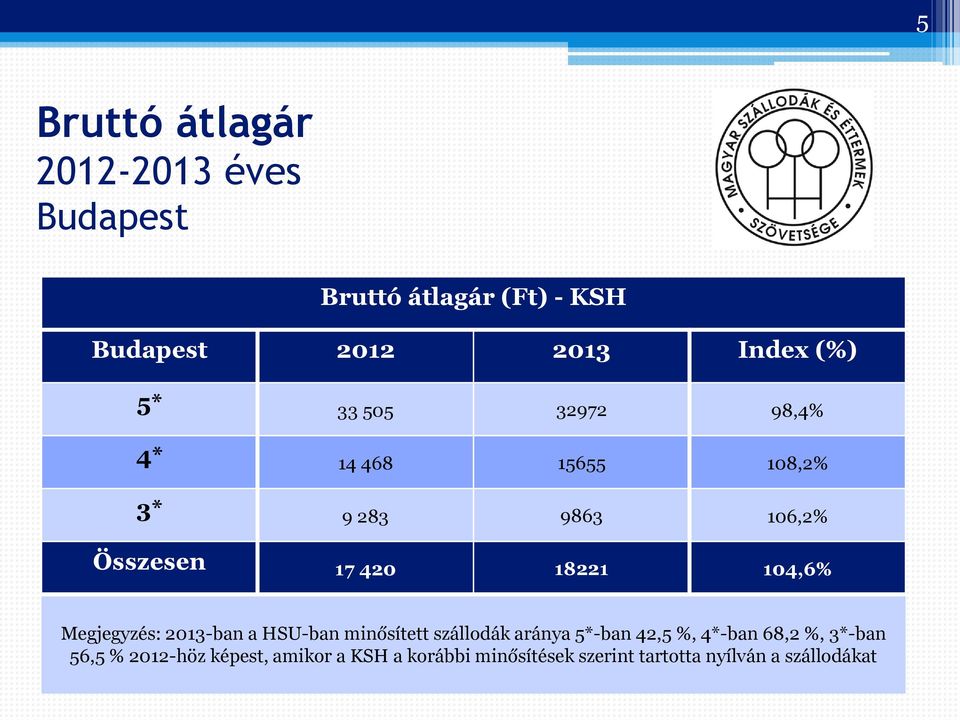 Megjegyzés: 2013-ban a HSU-ban minősített szállodák aránya 5*-ban 42,5 %, 4*-ban 68,2 %,