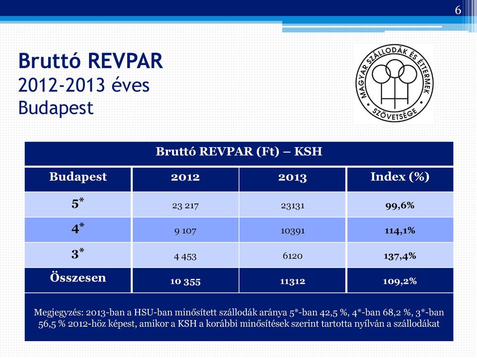 2013-ban a HSU-ban minősített szállodák aránya 5*-ban 42,5 %, 4*-ban 68,2 %, 3*-ban 56,5 %