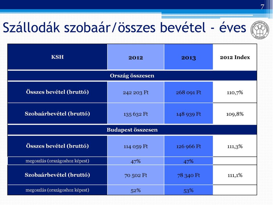 109,8% összesen Összes bevétel (bruttó) 114 059 Ft 126 966 Ft 111,3% megoszlás (országoshoz