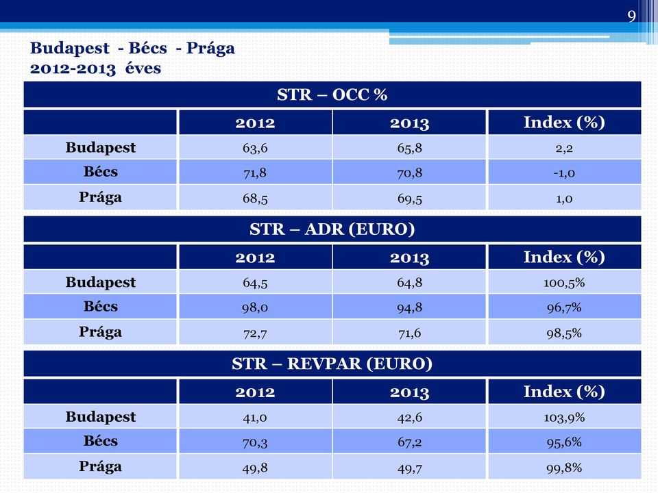 64,5 64,8 100,5% Bécs 98,0 94,8 96,7% Prága 72,7 71,6 98,5% STR REVPAR