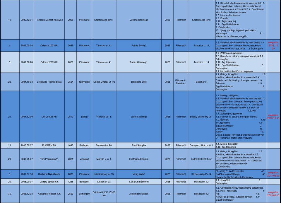 08 Lovászné Palotai Ibolya 2524 Nagyasáp Dózsa György út 1/a Büfé 2028 1 1.1. Kávéital, alkoholmentes és szeszes ital 1.3. alkoholmentes és szeszes ital 1.4. Cukrászatui készítmény, édesipari termék 1.