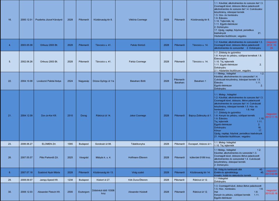 08 Lovászné Palotai Ibolya 2524 Nagyasáp Dózsa György út 1/a Büfé 2028 1 1.1. Kávéital, alkoholmentes és szeszes ital 1.3. alkoholmentes és szeszes ital 1.4. Cukrászatui készítmény, édesipari termék 1.