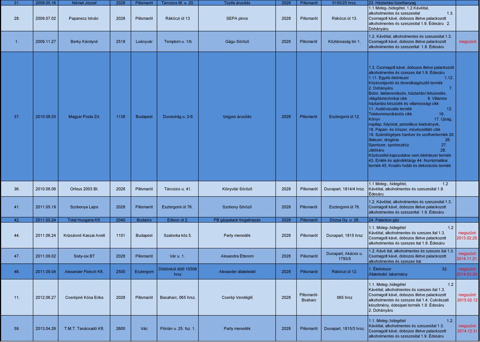 27 Berky Károlyné 2518 Leányvár Templom u. 1/b Gágu Söröző 2028 Pilismarót Köztársaság tér 1. alkoholmentes és szeszerital 1.9. Édesáru megszűnt 37. 2010.08.03 Magyar Posta Zrt.