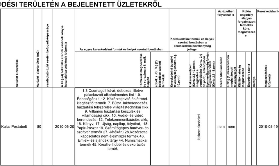 mell. alapján 1.3 Csomagolt kávé, dobozos, illetve palackozott alkoholmentes ital 1.9. Édességáru 1.12. Közérzetjavító és étrendkiegészítő termék 7. Bútor.