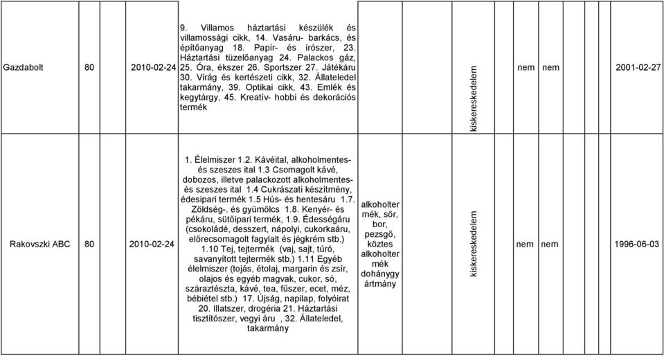 Kreatív- hobbi és dekorációs termék nem nem 2001-02-27 Rakovszki ABC 80 2010-02-24 1. Élelmiszer 1.2. Kávéital, alkoholmentesés szeszes ital 1.