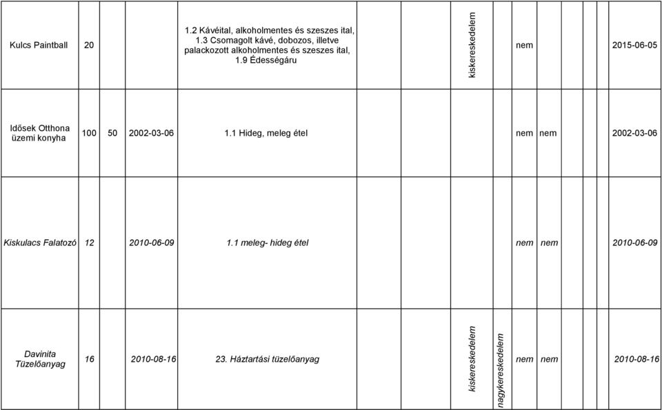 9 Édességáru nem 2015-06-05 Idősek Otthona üzemi konyha 100 50 2002-03-06 1.