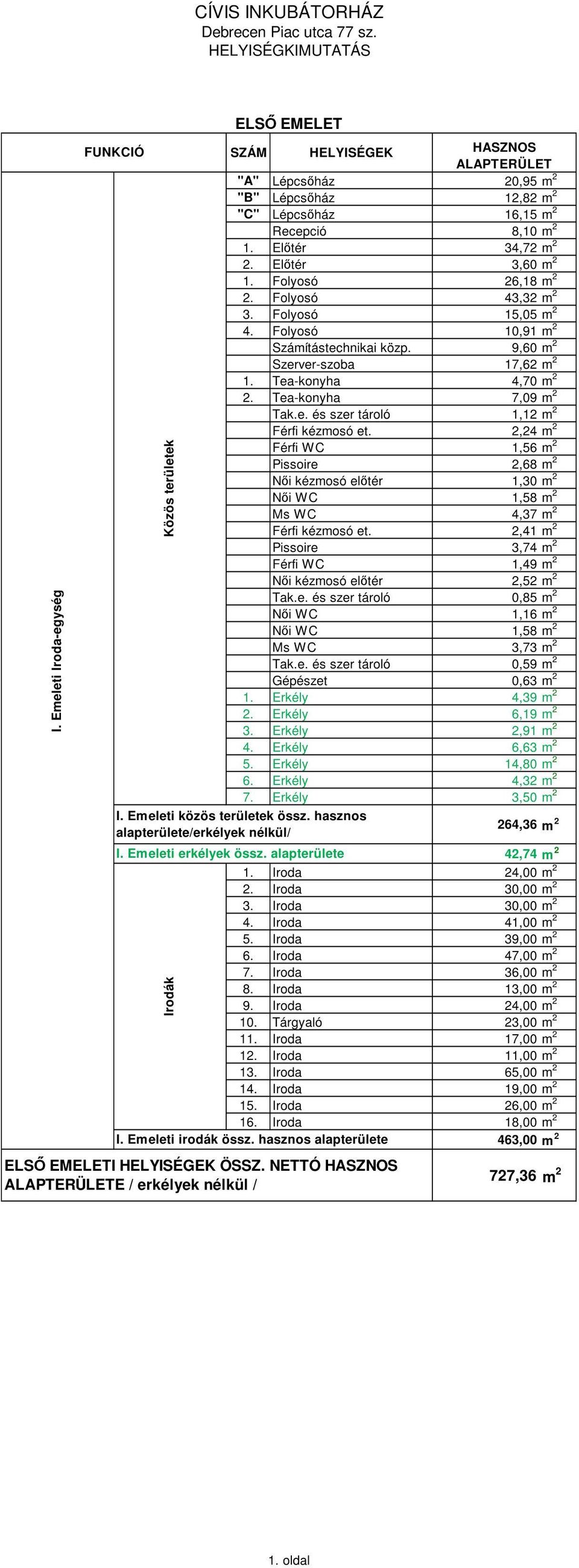 2,24 m 2 Férfi WC 1,56 m 2 Pissoire 2,68 m 2 Nıi kézmosó elıtér 1,30 m 2 Ms WC 4,37 m 2 Pissoire 3,74 m 2 Tak.e. és szer tároló 0,85 m 2 Nıi WC 1,16 m 2 Ms WC 3,73 m 2 Tak.e. és szer tároló 0,59 m 2 Gépészet 0,63 m 2 1.