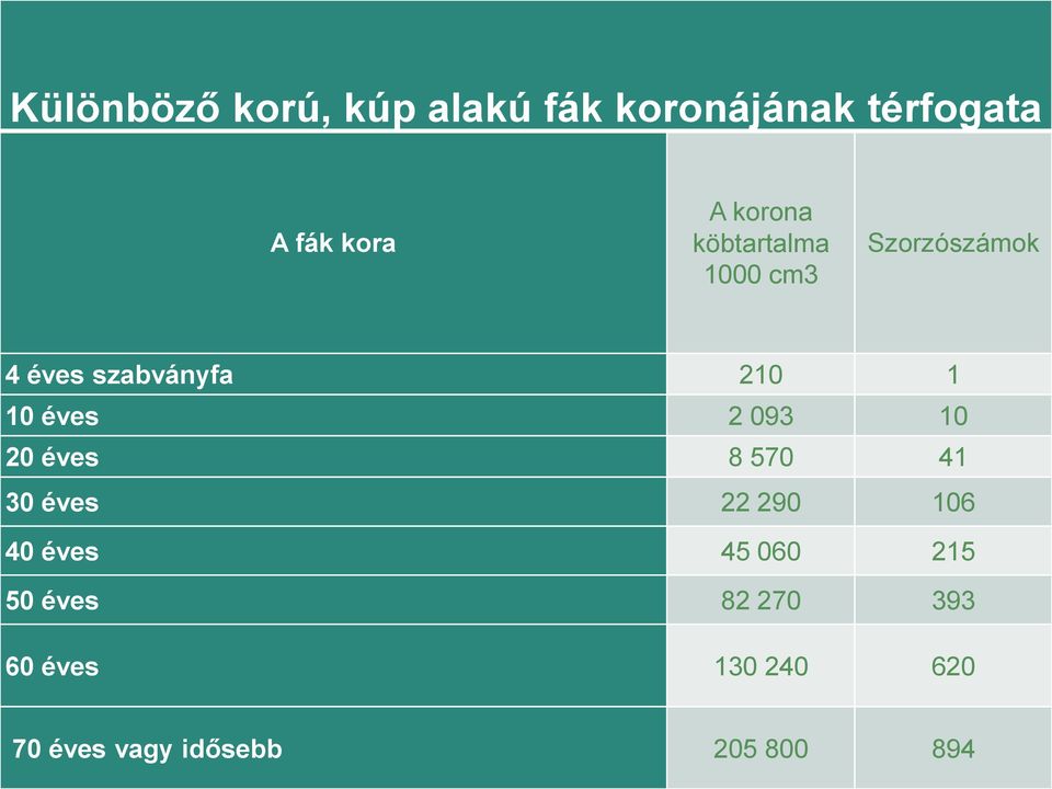 éves 2 093 10 20 éves 8 570 41 30 éves 22 290 106 40 éves 45 060 215