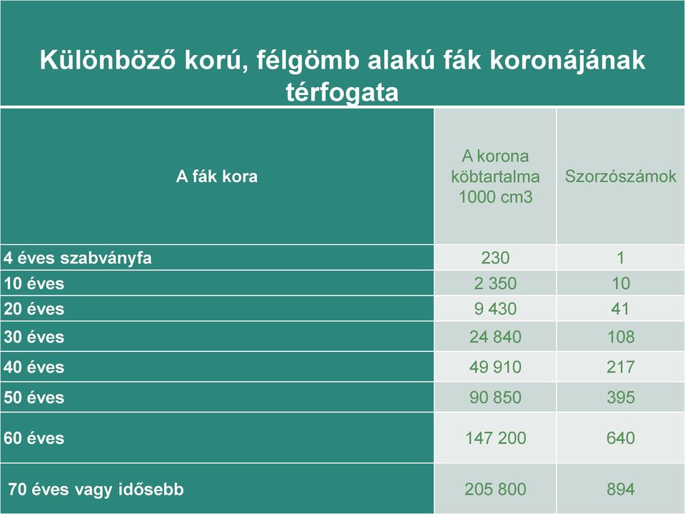 éves 2 350 10 20 éves 9 430 41 30 éves 24 840 108 40 éves 49 910 217