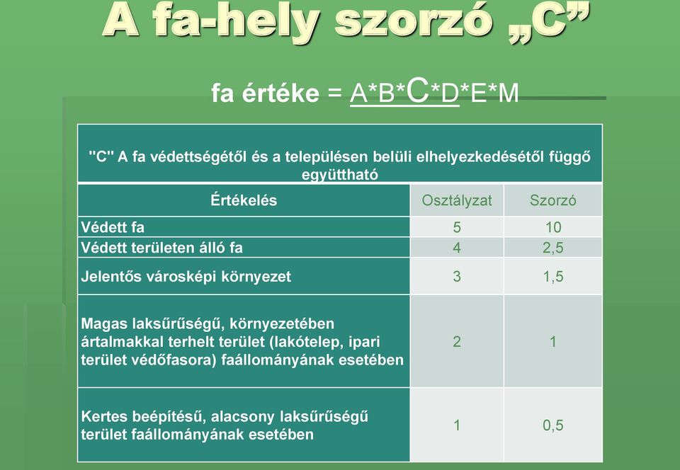 környezet 3 1,5 Magas laksűrűségű, környezetében ártalmakkal terhelt terület (lakótelep, ipari terület