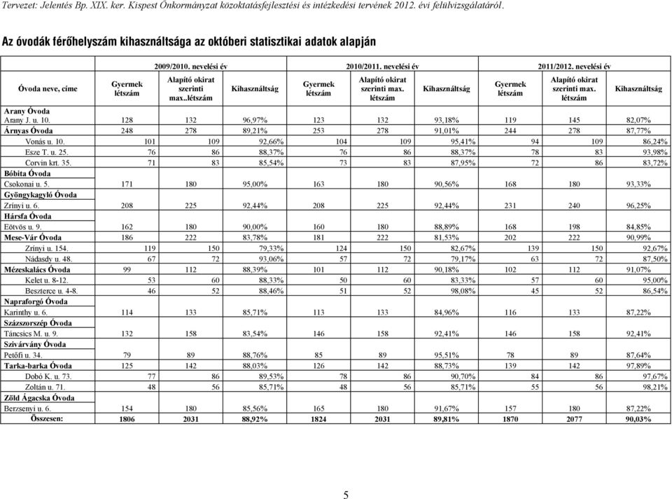 létszám Kihasználtság Arany Óvoda Arany J. u. 10. 128 132 96,97% 123 132 93,18% 119 145 82,07% Árnyas Óvoda 248 278 89,21% 253 278 91,01% 244 278 87,77% Vonás u. 10. 101 109 92,66% 104 109 95,41% 94 109 86,24% Esze T.