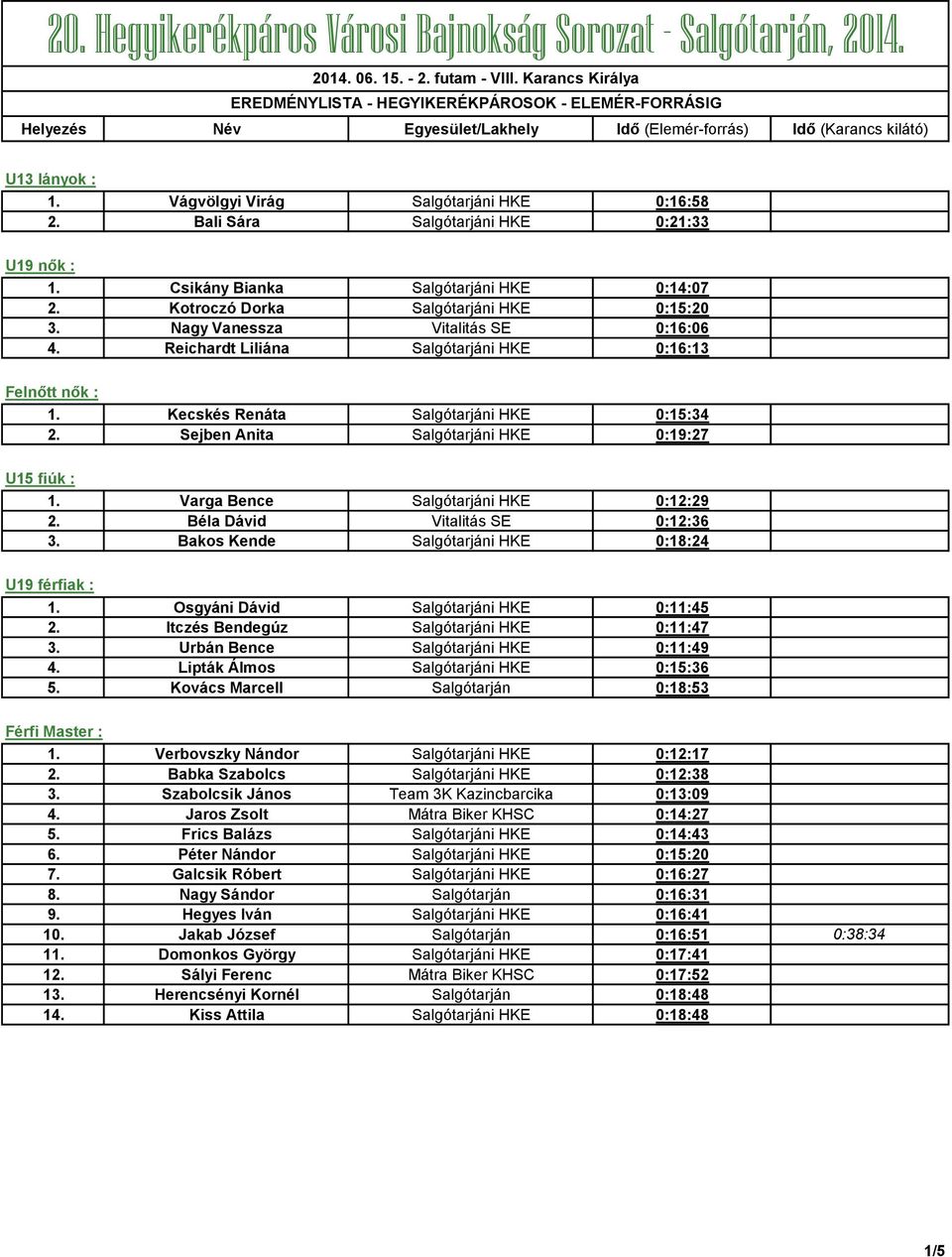 Kecskés Renáta Salgótarjáni HKE 0:15:34 2. Sejben Anita Salgótarjáni HKE 0:19:27 U15 fiúk : 1. Varga Bence Salgótarjáni HKE 0:12:29 2. Béla Dávid Vitalitás SE 0:12:36 3.