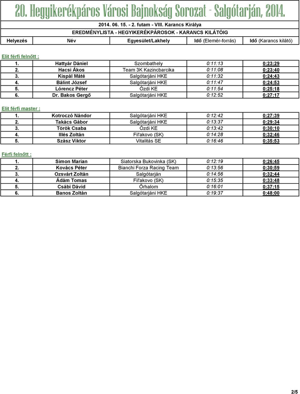 Bakos Gergő Salgótarjáni HKE 0:12:52 0:27:17 Elit férfi master : 1. Kotroczó Nándor Salgótarjáni HKE 0:12:42 0:27:39 2. Takács Gábor Salgótarjáni HKE 0:13:37 0:29:34 3.